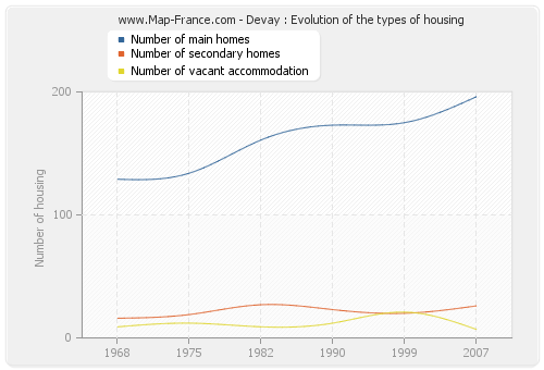 Devay : Evolution of the types of housing