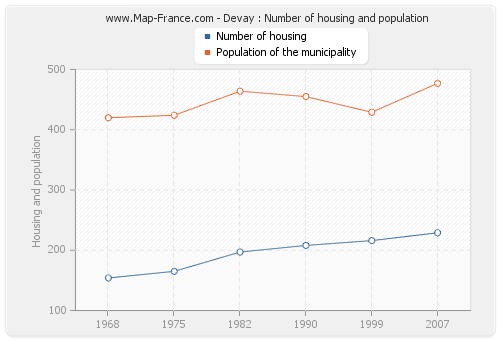 Devay : Number of housing and population
