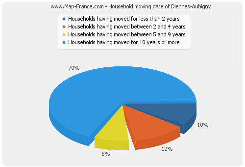 Household moving date of Diennes-Aubigny