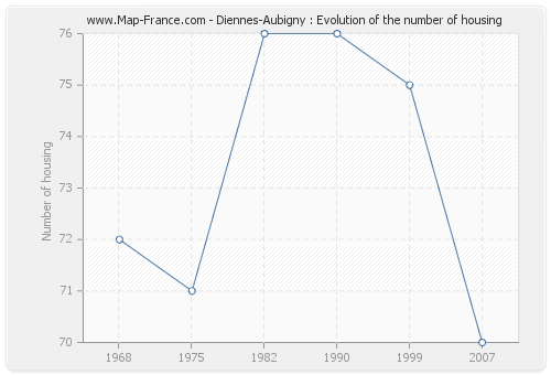 Diennes-Aubigny : Evolution of the number of housing