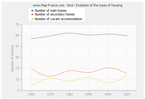Dirol : Evolution of the types of housing