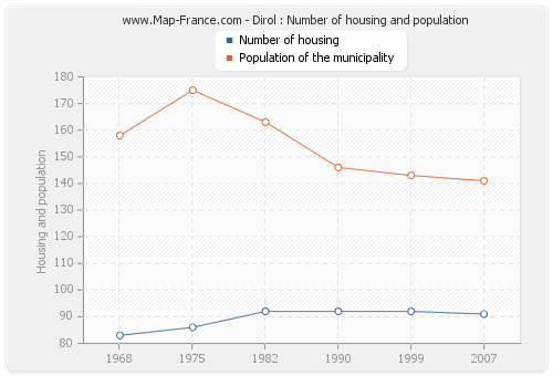 Dirol : Number of housing and population