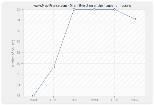Dirol : Evolution of the number of housing