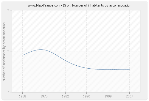 Dirol : Number of inhabitants by accommodation