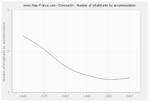 Dommartin : Number of inhabitants by accommodation