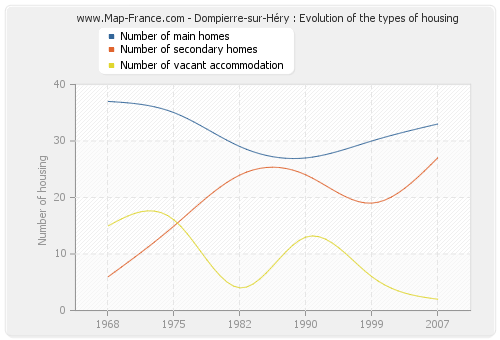 Dompierre-sur-Héry : Evolution of the types of housing
