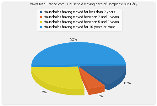 Household moving date of Dompierre-sur-Héry