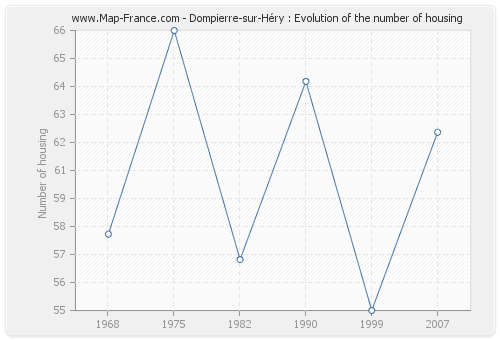 Dompierre-sur-Héry : Evolution of the number of housing