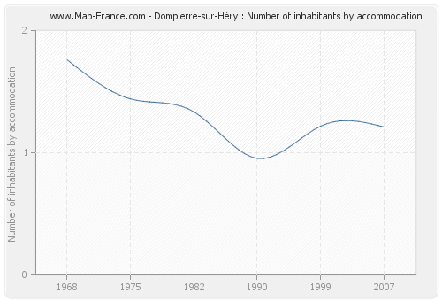 Dompierre-sur-Héry : Number of inhabitants by accommodation