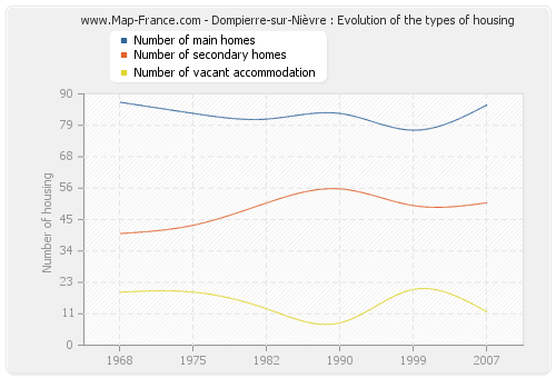 Dompierre-sur-Nièvre : Evolution of the types of housing