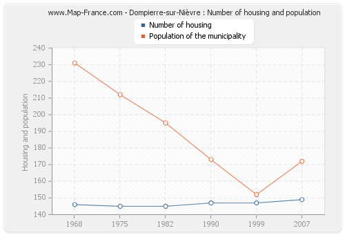 Dompierre-sur-Nièvre : Number of housing and population