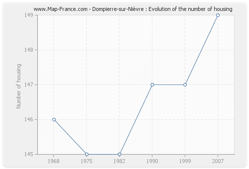 Dompierre-sur-Nièvre : Evolution of the number of housing
