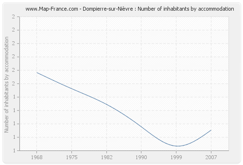 Dompierre-sur-Nièvre : Number of inhabitants by accommodation