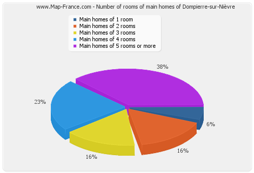 Number of rooms of main homes of Dompierre-sur-Nièvre