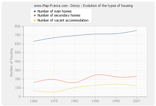 Donzy : Evolution of the types of housing