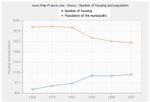 Donzy : Number of housing and population