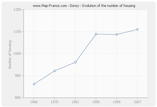 Donzy : Evolution of the number of housing