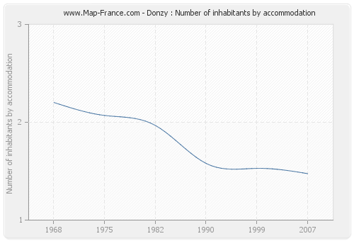 Donzy : Number of inhabitants by accommodation