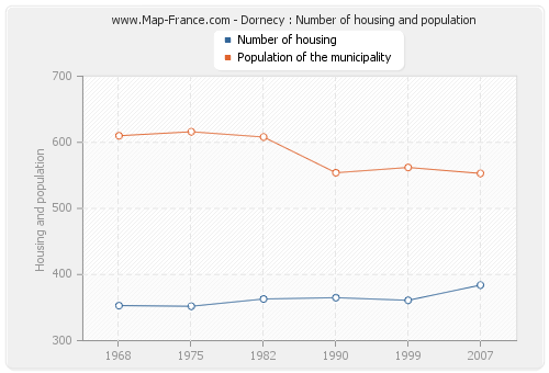 Dornecy : Number of housing and population