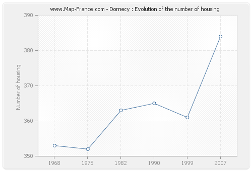 Dornecy : Evolution of the number of housing