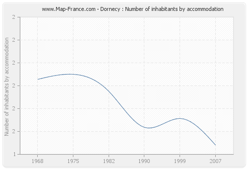 Dornecy : Number of inhabitants by accommodation