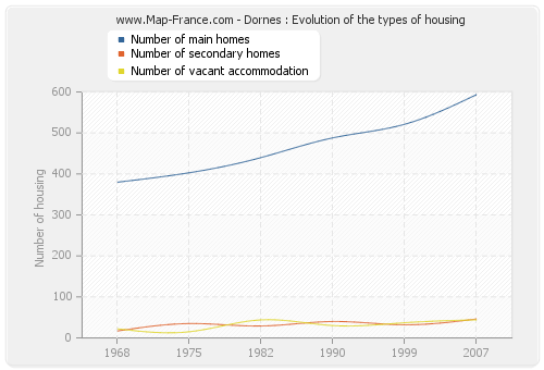 Dornes : Evolution of the types of housing