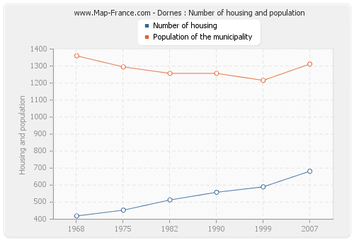 Dornes : Number of housing and population