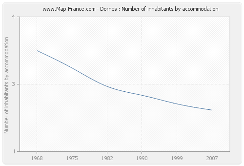 Dornes : Number of inhabitants by accommodation
