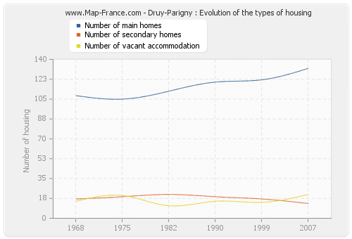 Druy-Parigny : Evolution of the types of housing