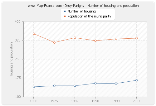 Druy-Parigny : Number of housing and population