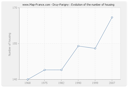 Druy-Parigny : Evolution of the number of housing