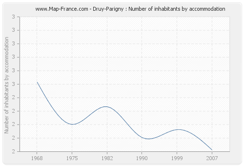 Druy-Parigny : Number of inhabitants by accommodation