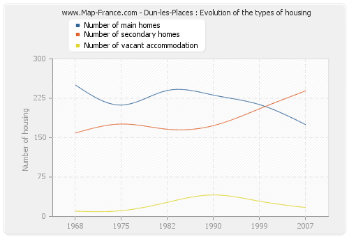 Dun-les-Places : Evolution of the types of housing