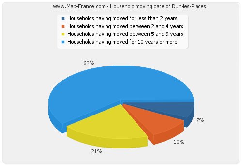 Household moving date of Dun-les-Places
