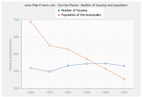 Dun-les-Places : Number of housing and population