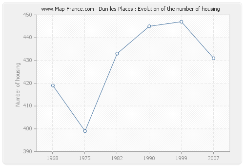 Dun-les-Places : Evolution of the number of housing