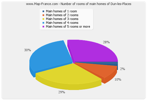 Number of rooms of main homes of Dun-les-Places