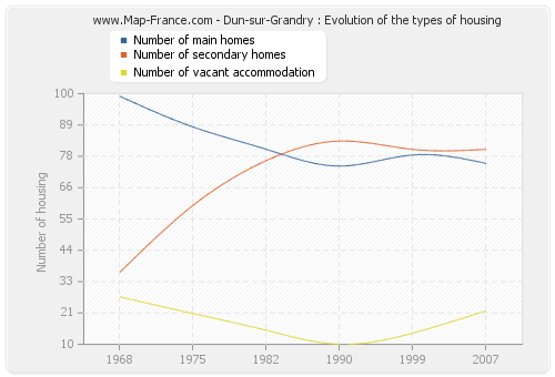 Dun-sur-Grandry : Evolution of the types of housing