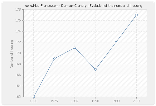 Dun-sur-Grandry : Evolution of the number of housing