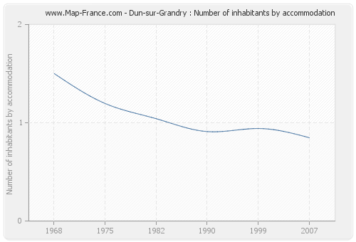 Dun-sur-Grandry : Number of inhabitants by accommodation