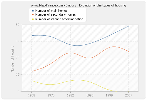 Empury : Evolution of the types of housing