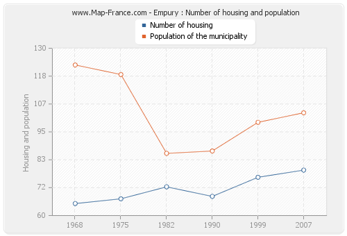Empury : Number of housing and population
