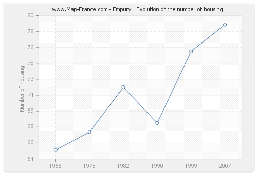 Empury : Evolution of the number of housing