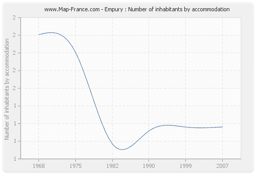 Empury : Number of inhabitants by accommodation