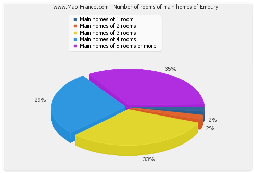 Number of rooms of main homes of Empury