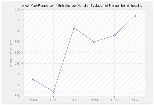 Entrains-sur-Nohain : Evolution of the number of housing