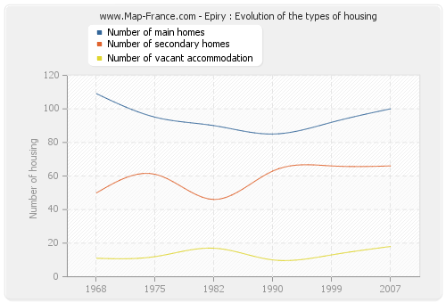 Epiry : Evolution of the types of housing