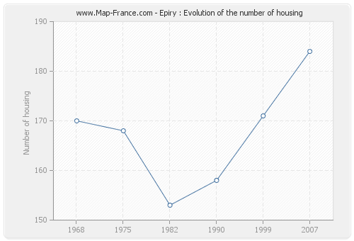 Epiry : Evolution of the number of housing