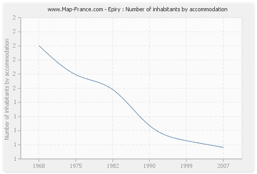 Epiry : Number of inhabitants by accommodation