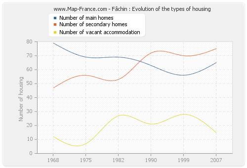 Fâchin : Evolution of the types of housing